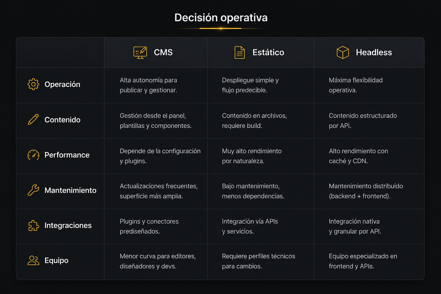 CMS vs sitio estático vs headless: cómo decidir sin religión